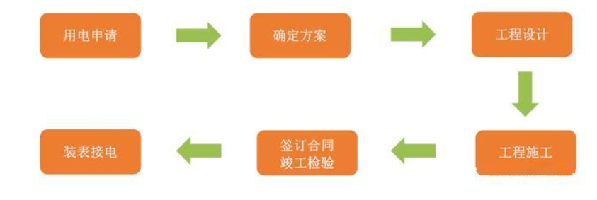充电运营场站建设基本流程(图2) 充电运营场站建设基本流程(图2)